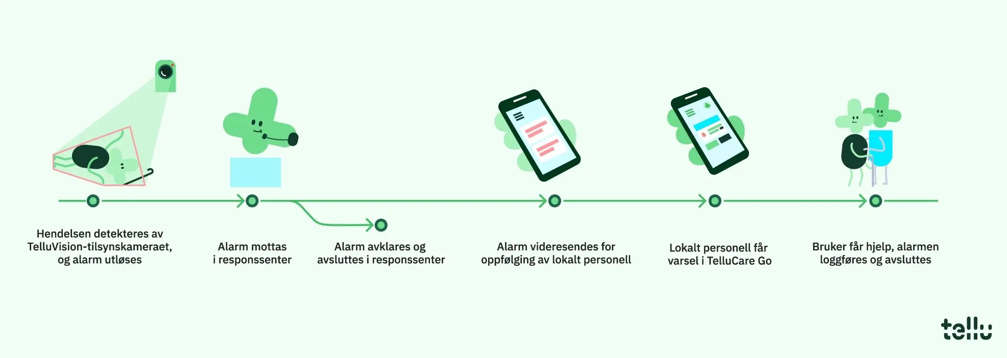 Alarmflyt_TelluVision Alarmflyt_TelluVision